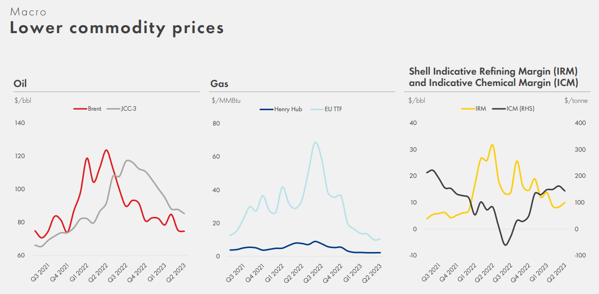 Aandeel Shell: dividendverhoging, ondanks halvering winst | Tweede kwartaalcijfers