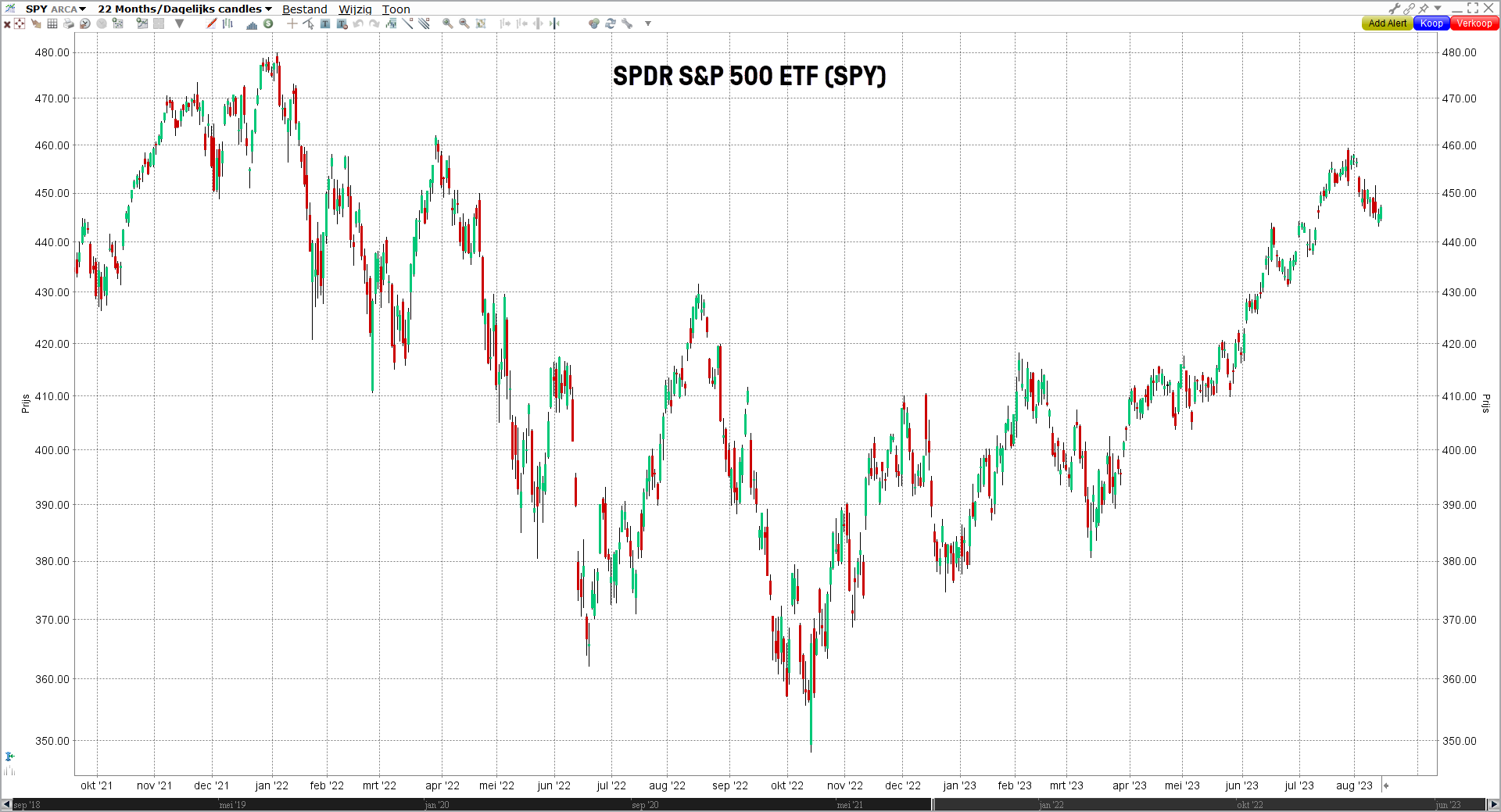 Grafiek SPDR S&P 500 ETF (SPY) | SPY options: opties op de grootste S&P 500 ETF ter wereld
