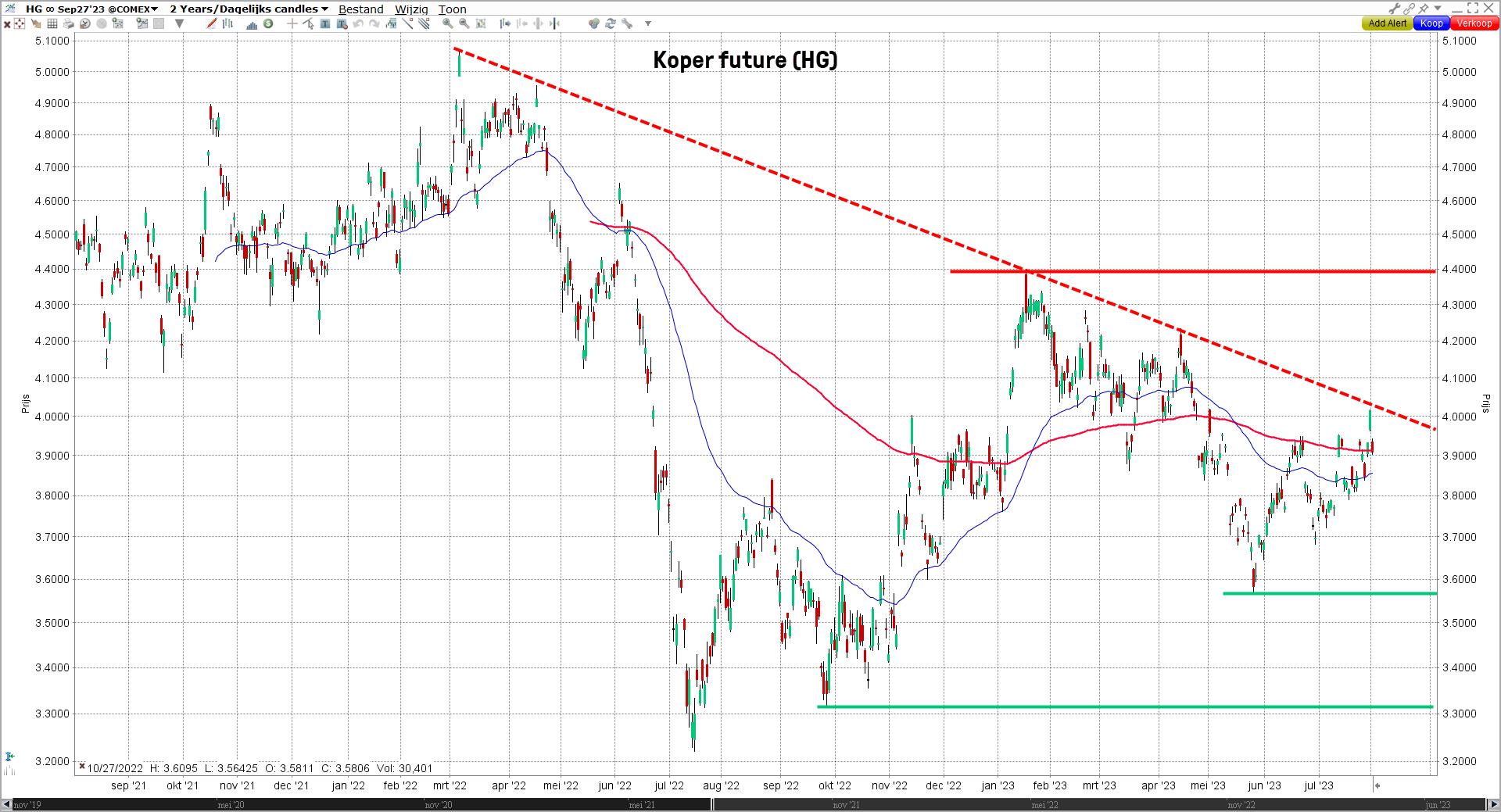 Grafiek Koper future (HG) | Beleggen in koper met aandelen, ETF's en futures