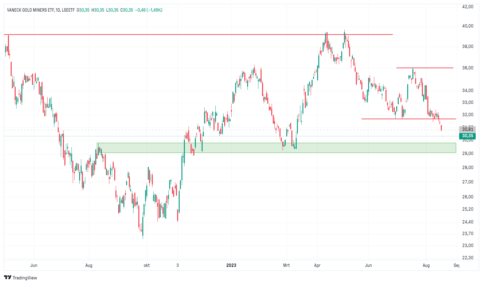 Grafiek VanEck Vectors Gold Miners UCITS ETF (GDX) | Beleggen in de beste goudmijn ETF's