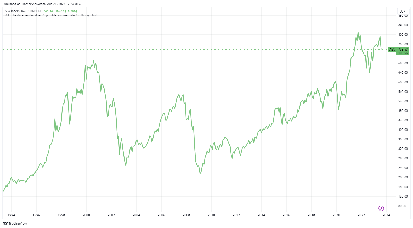 Koersverloop van de AEX index | AEX index: betekenis, geschiedenis en samenstelling uitgelegd