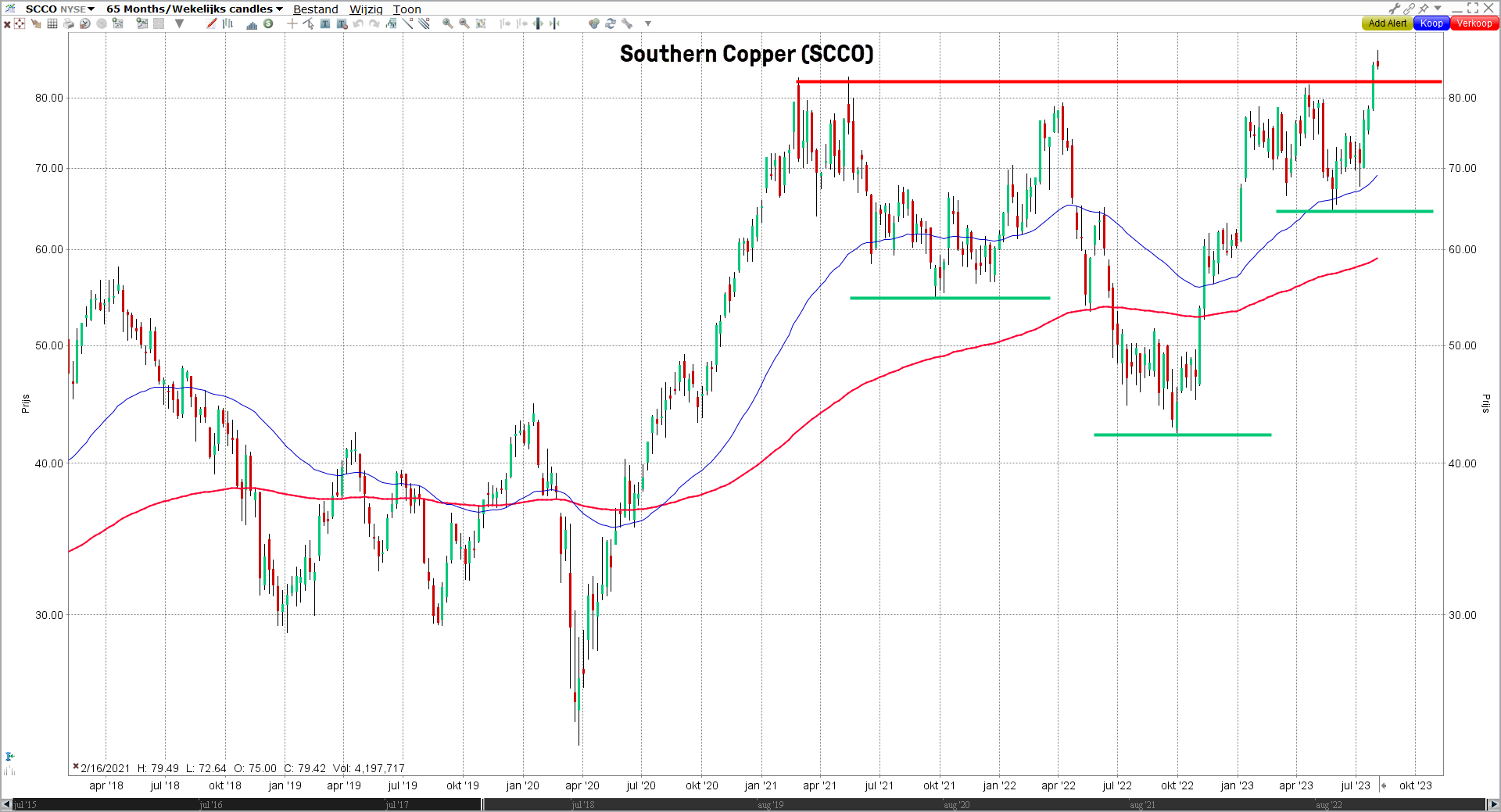 Grafiek aandeel Southern Copper (SCCO) | Beleggen in koper met aandelen, ETF's en futures