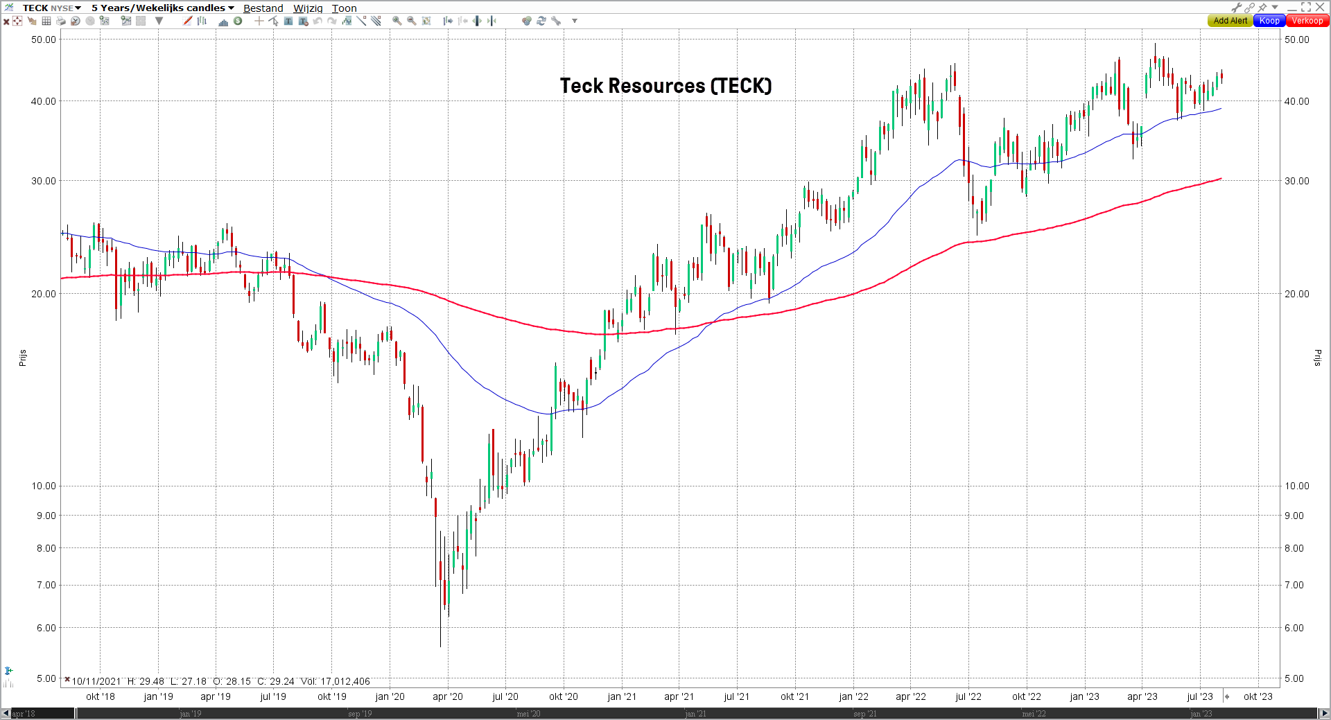 Grafiek aandeel Teck Resources (TECK) | Beleggen in koper met aandelen, ETF's en futures