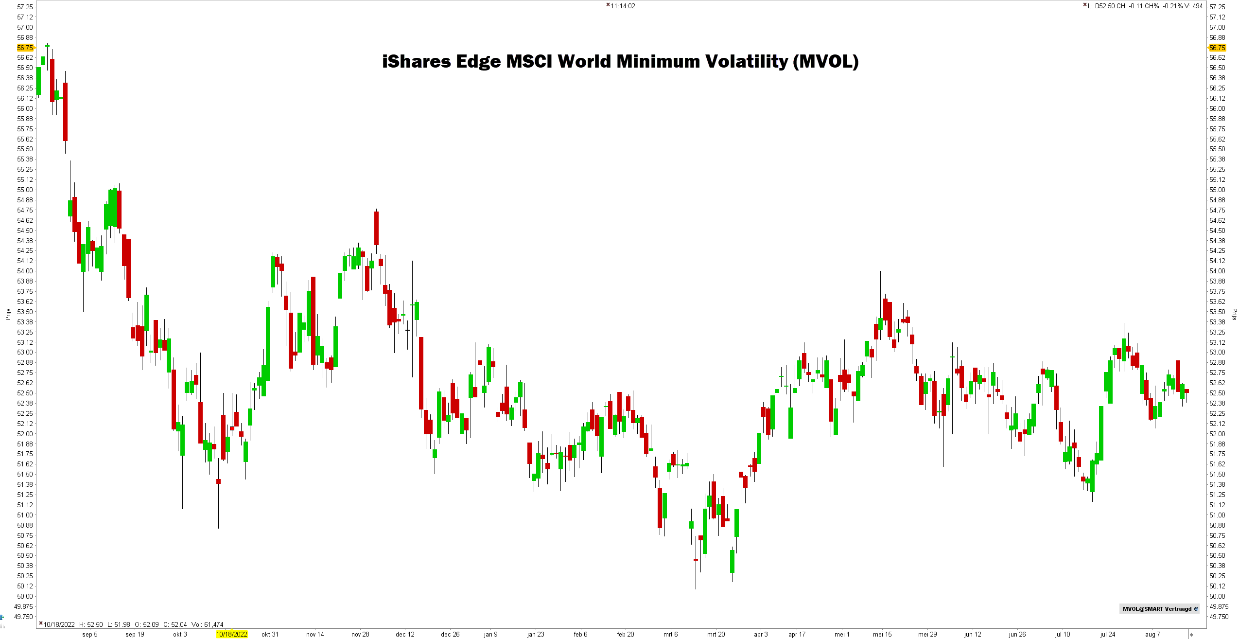 Grafiek ETF: iShares Edge MSCI World Minimum Volatility (MVOL) | De beste defensieve aandelen voor 2023