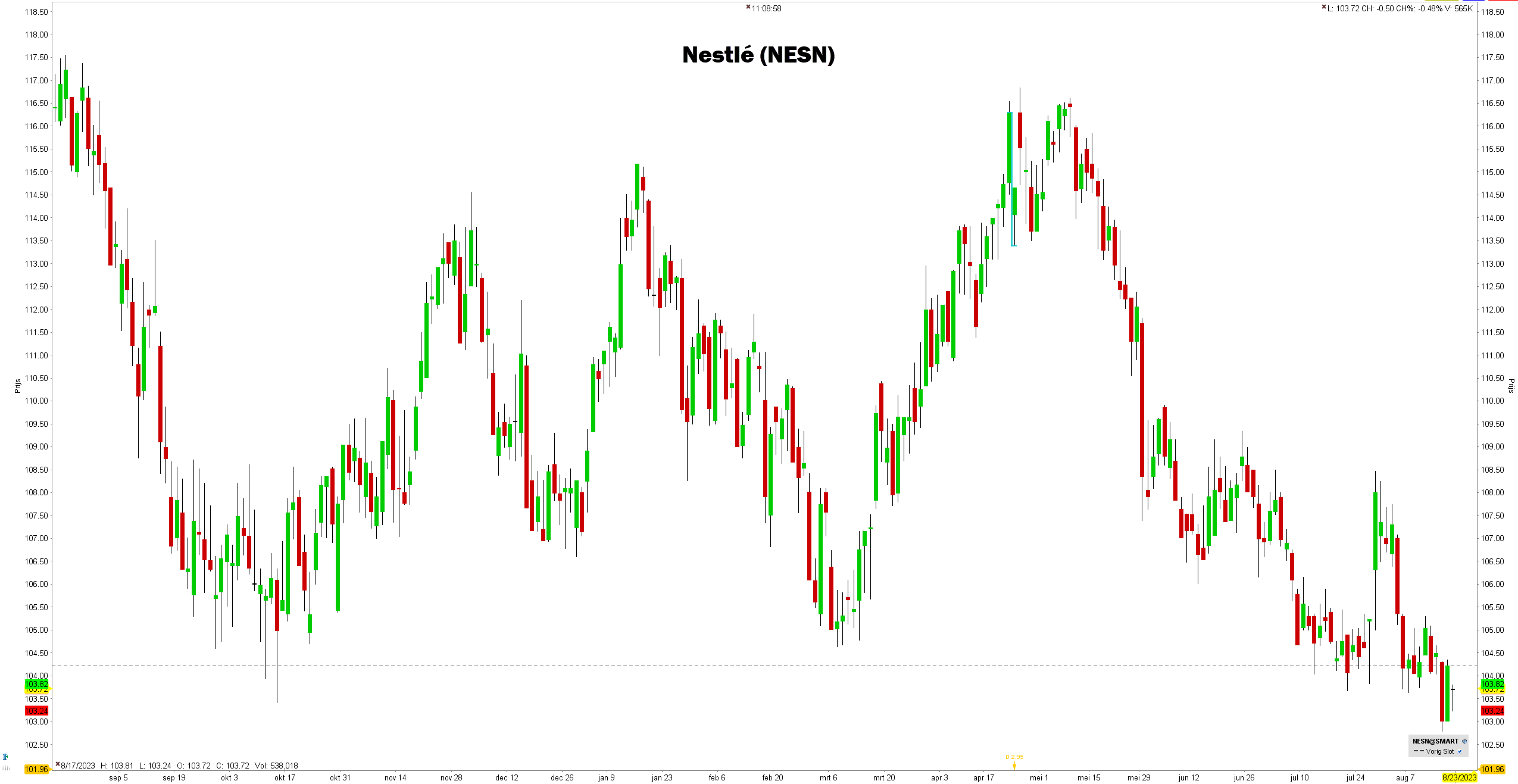 Grafiek aandeel Nestlé (NESN) | De beste defensieve aandelen voor 2023