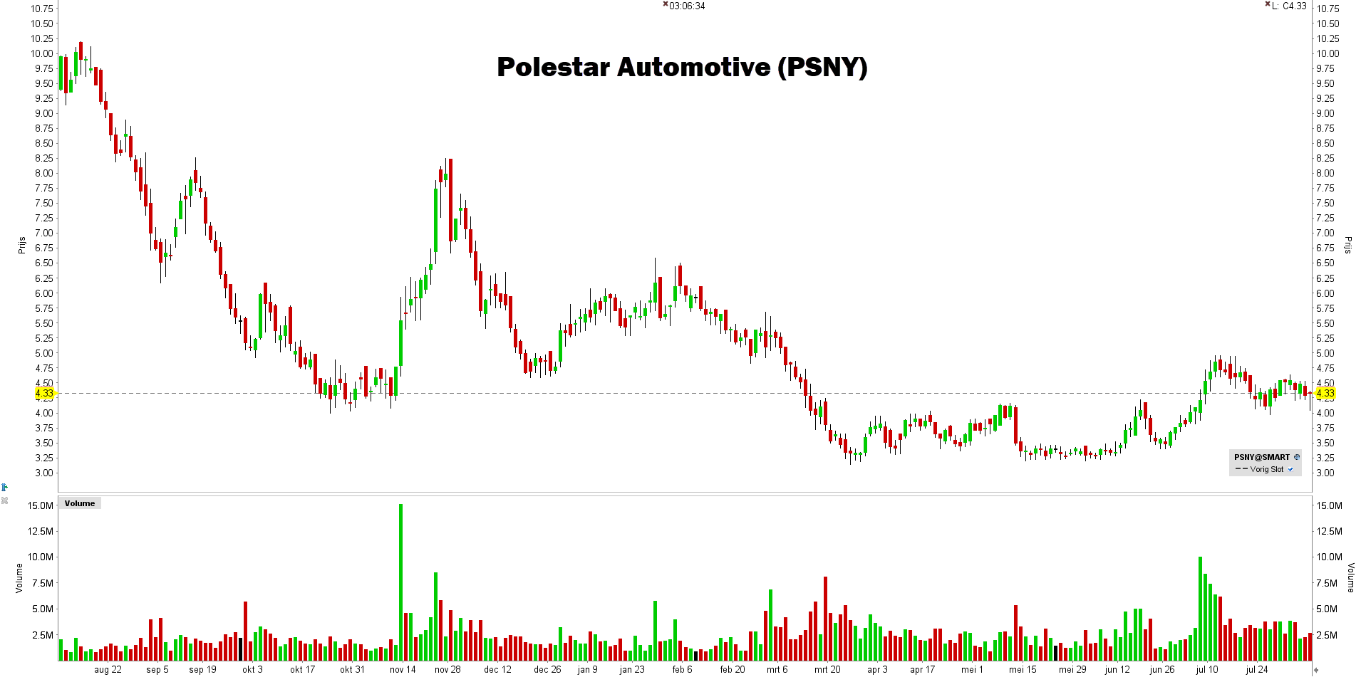 Grafiek aandeel Polestar Automotive (PSNY) | LYNX Beleggen