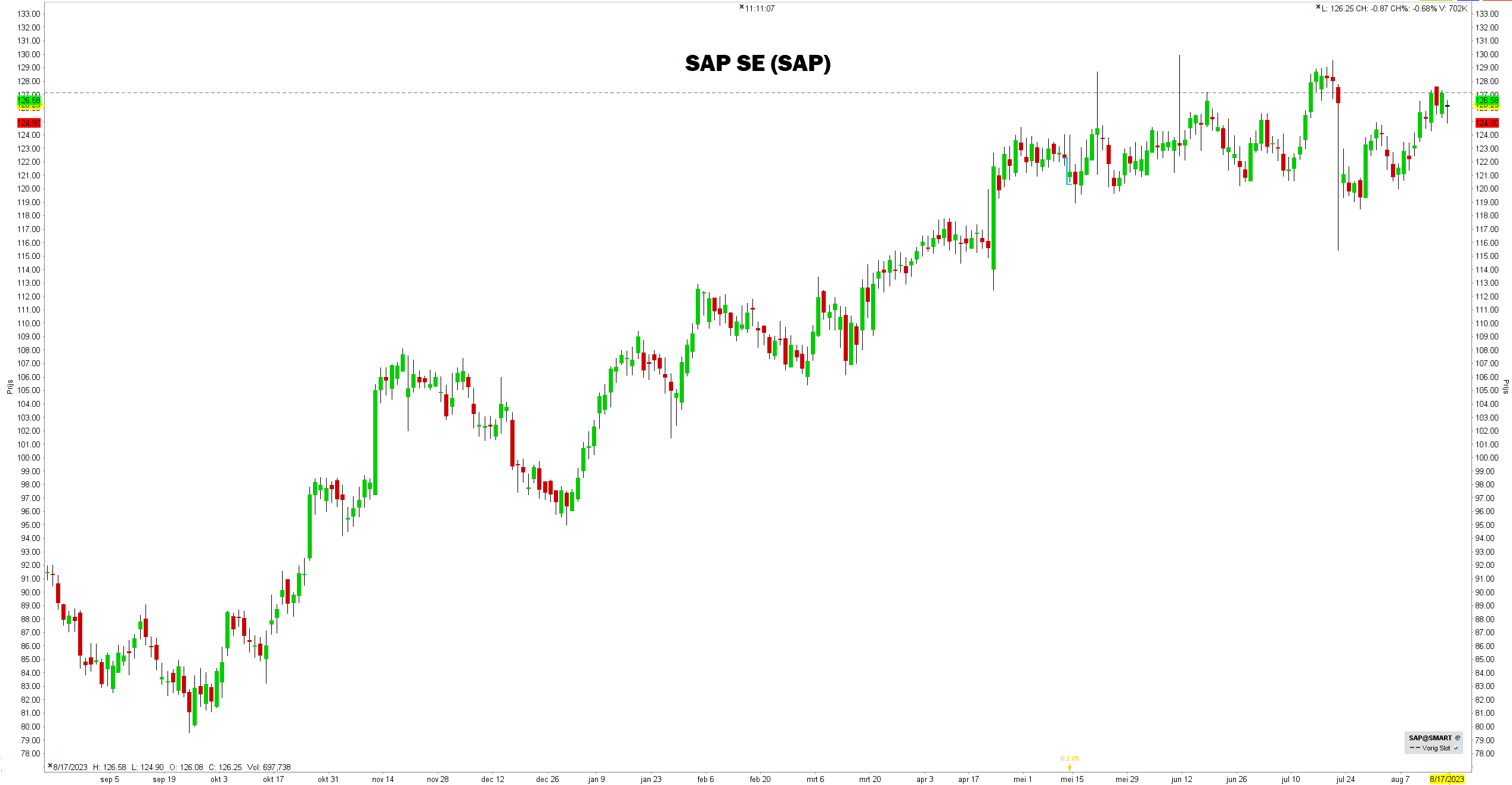 Grafiek aandeel SAP SE (SAP) | De beste defensieve aandelen voor 2023 Grafiek aandeel SAP SE (SAP) | De beste defensieve aandelen voor 2023