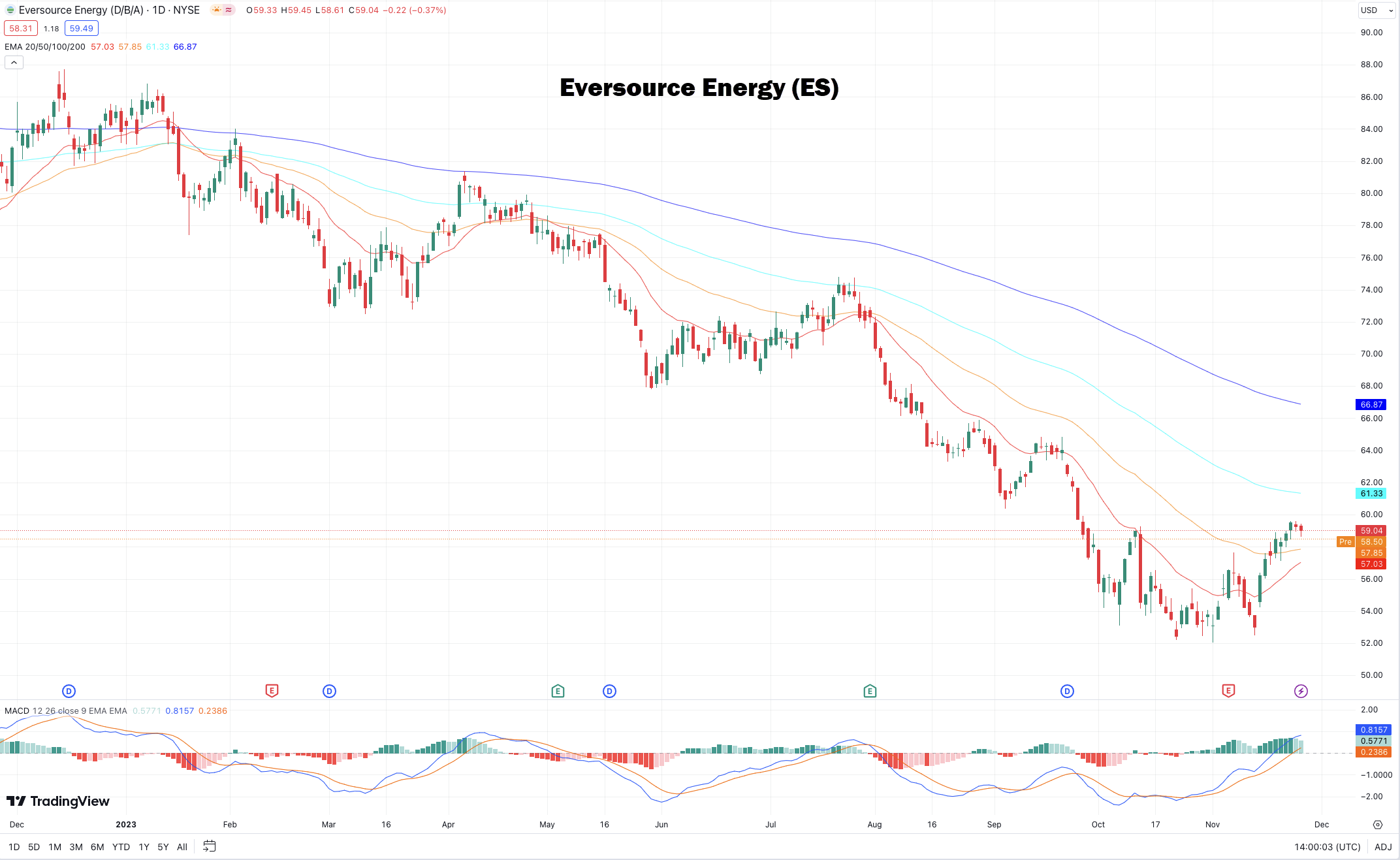 aandeel Eversource Energy dividend | beste amerikaanse dividendaandelen | dividendaandelen voorbeeld