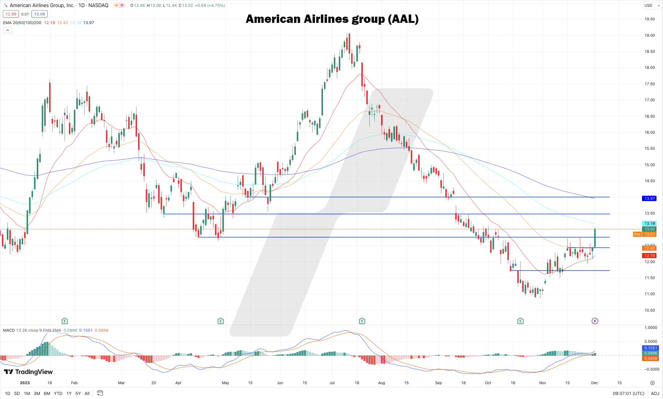 Technische analyse American Airlines Group (AAL)