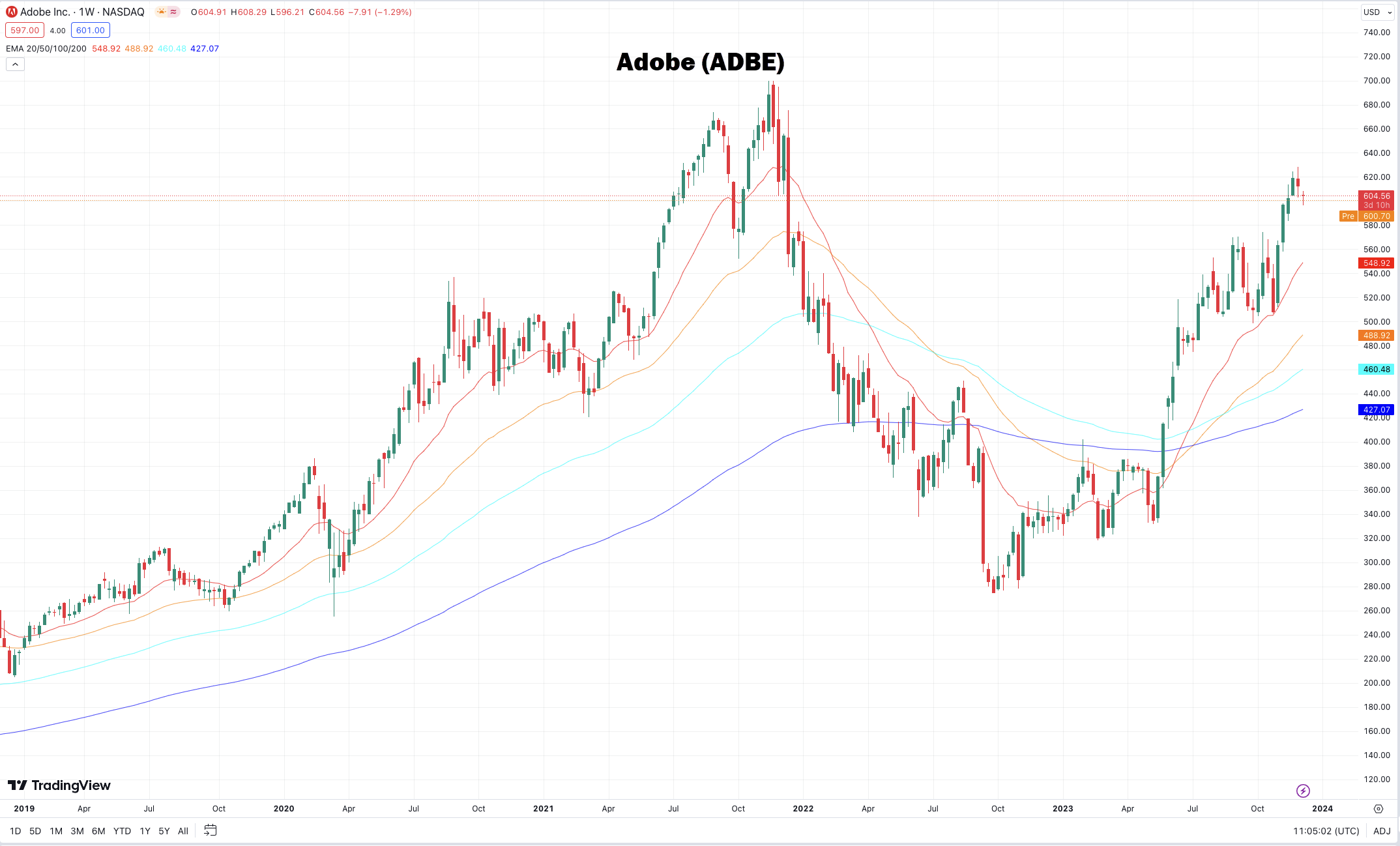 beste amerikaanse aandelen | broker voor amerikaanse aandelen | verwachting aandeel Adobe 2024