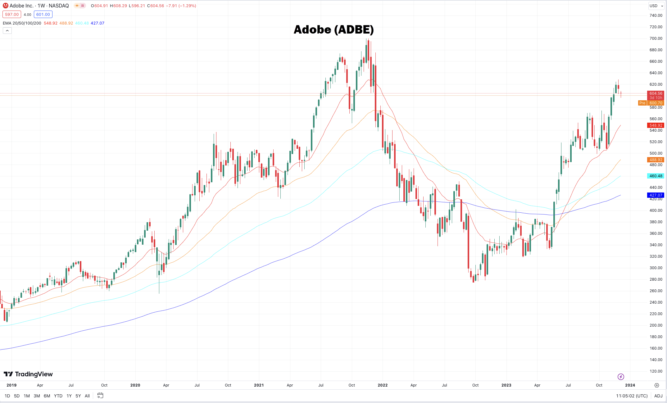 beste amerikaanse aandelen | broker voor amerikaanse aandelen | verwachting aandeel Adobe 2024 beste amerikaanse aandelen | broker voor amerikaanse aandelen | verwachting aandeel Adobe 2024
