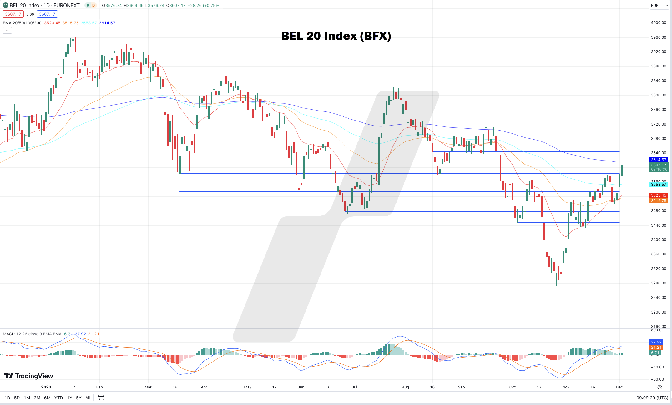 BEL 20 index koers | BEL 20 index nieuws | Bel 20 index chart