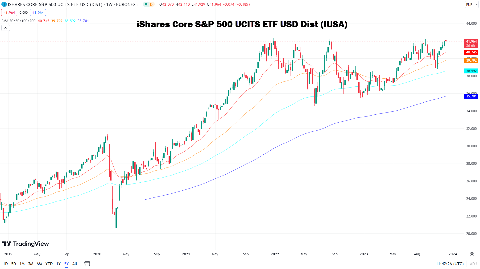 iShares Core S&P 500 ETF koers | SP500 ETF 