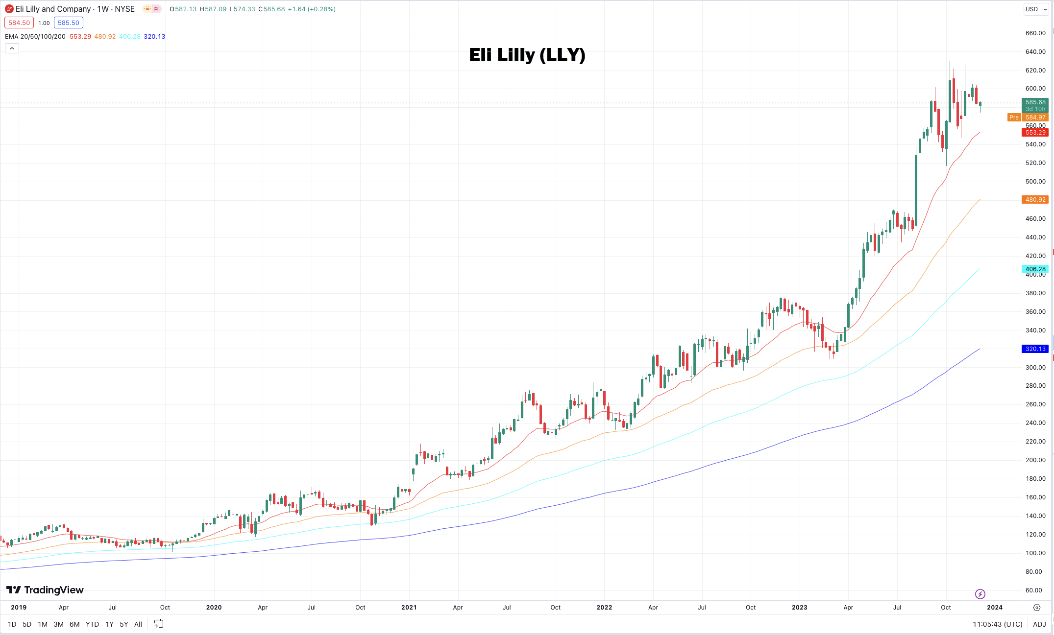 aandeel Eli Lilly dividend | aandeel Eli Lilly koers | Beste amerikaanse aandelen