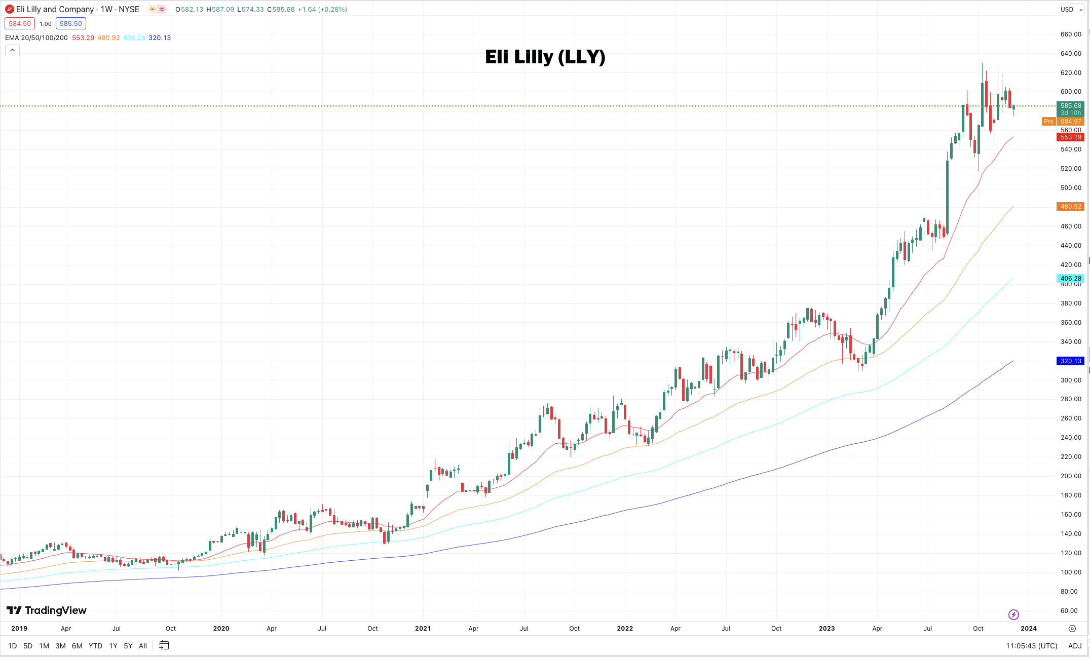 aandeel Eli Lilly dividend | aandeel Eli Lilly koers | Beste amerikaanse aandelen aandeel Eli Lilly dividend | aandeel Eli Lilly koers | Beste amerikaanse aandelen