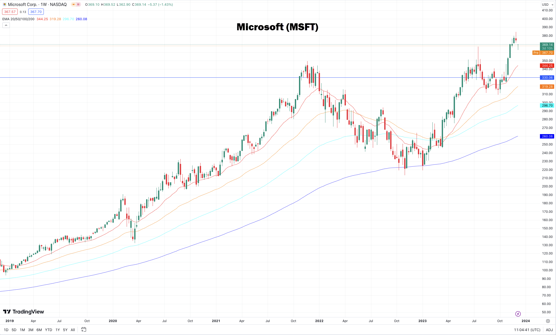 Beste amerikaanse aandelen | aandeel microsoft 2024 | beleggen in Amerika