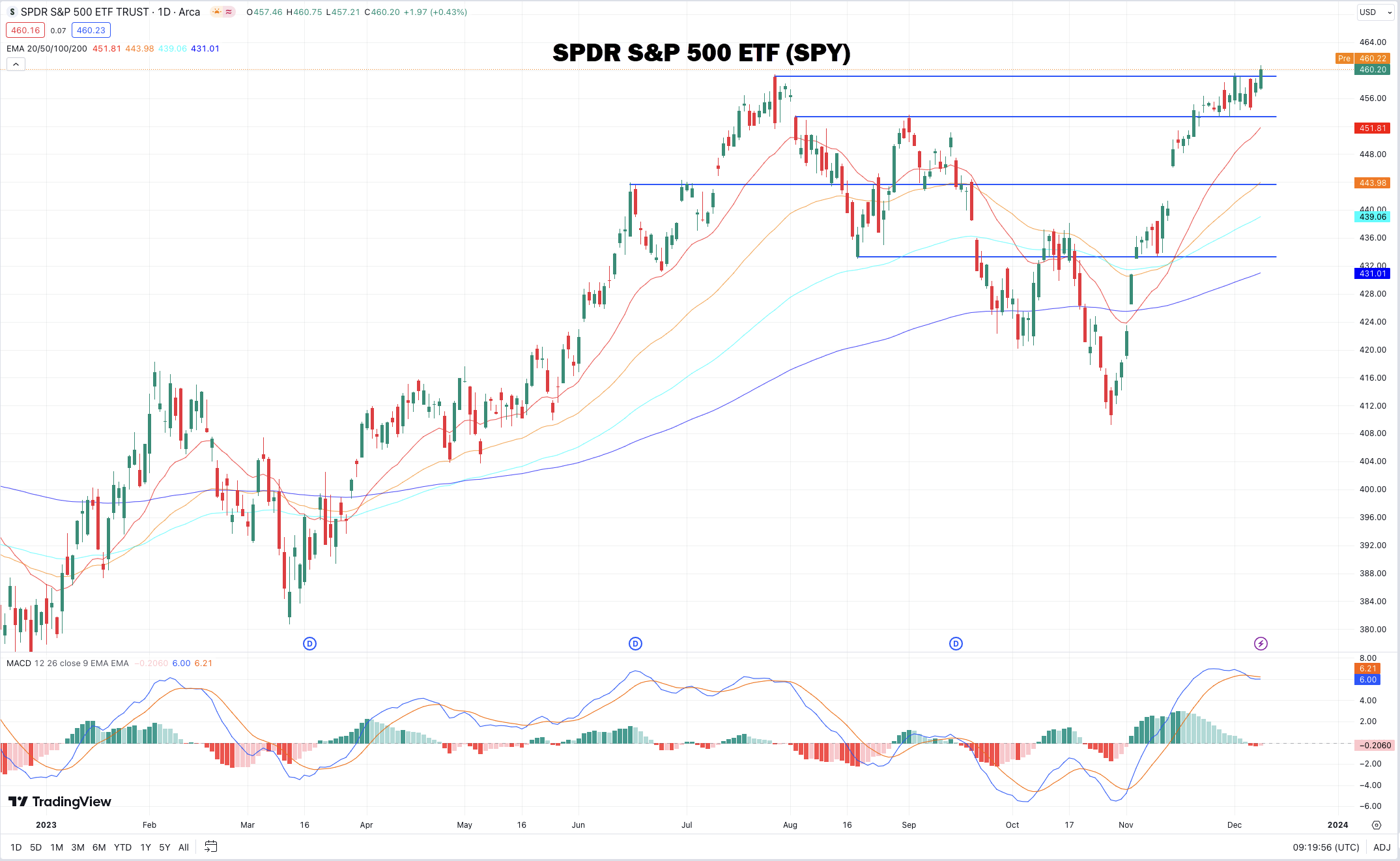 Technische analyse S&P 500 (SPY)
