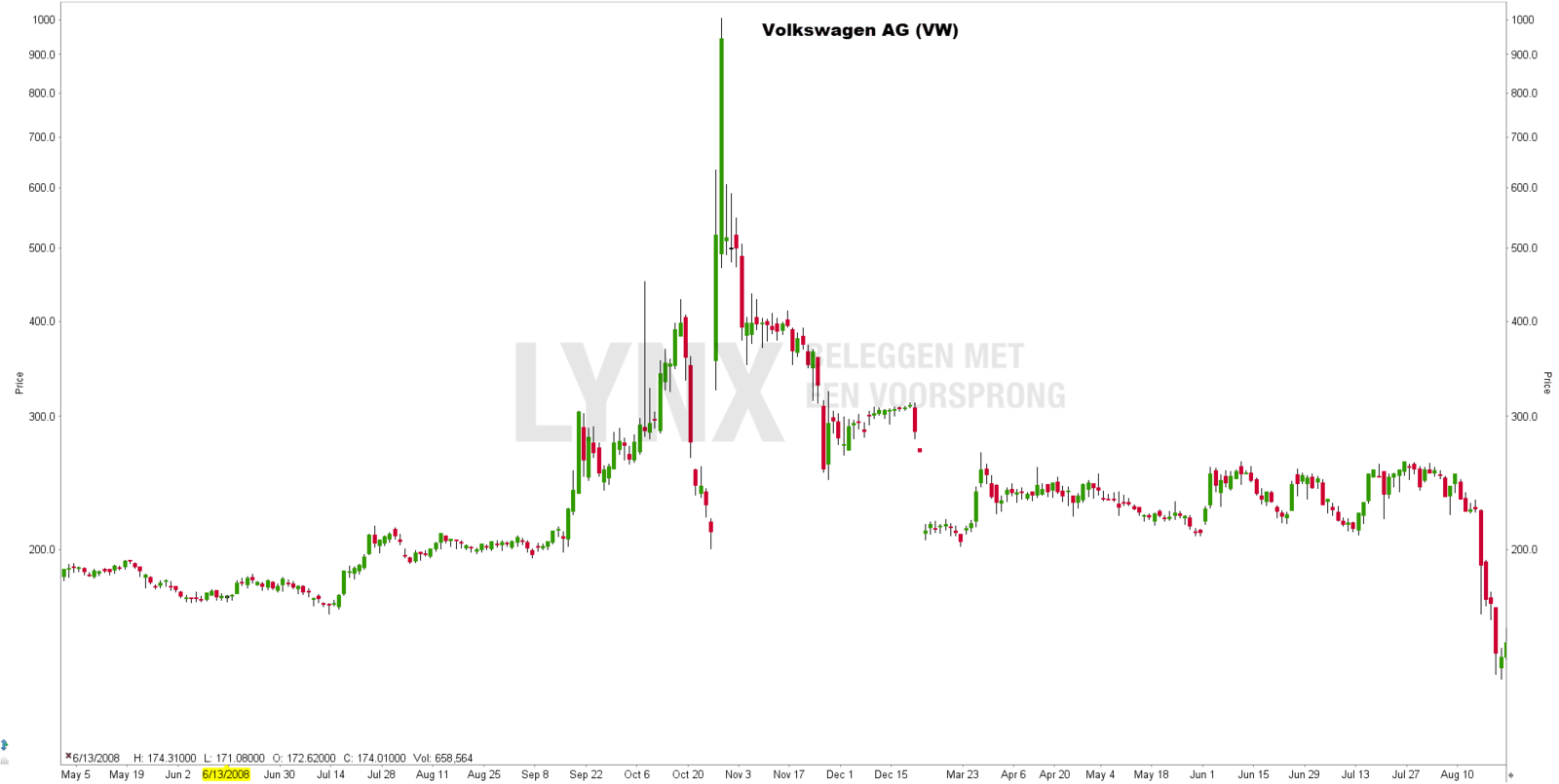 short squeeze volkswagen | short squeeze betekenis | short squeeze aandelen