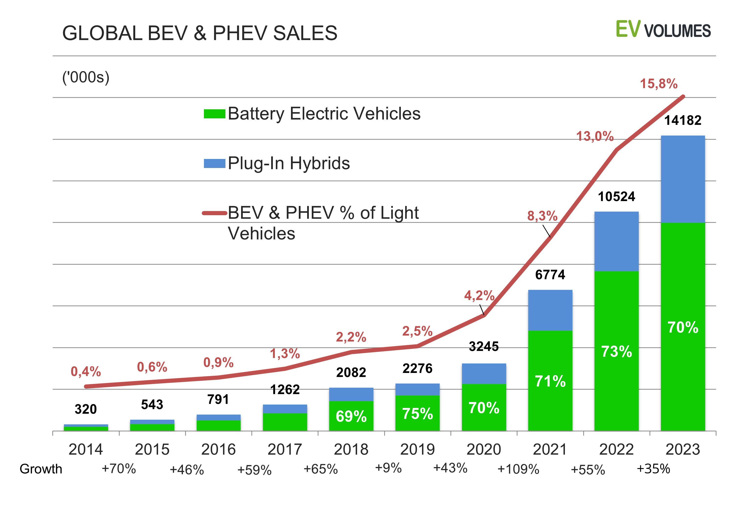 Global BEW & PHEV sales | Beleggen in lithium