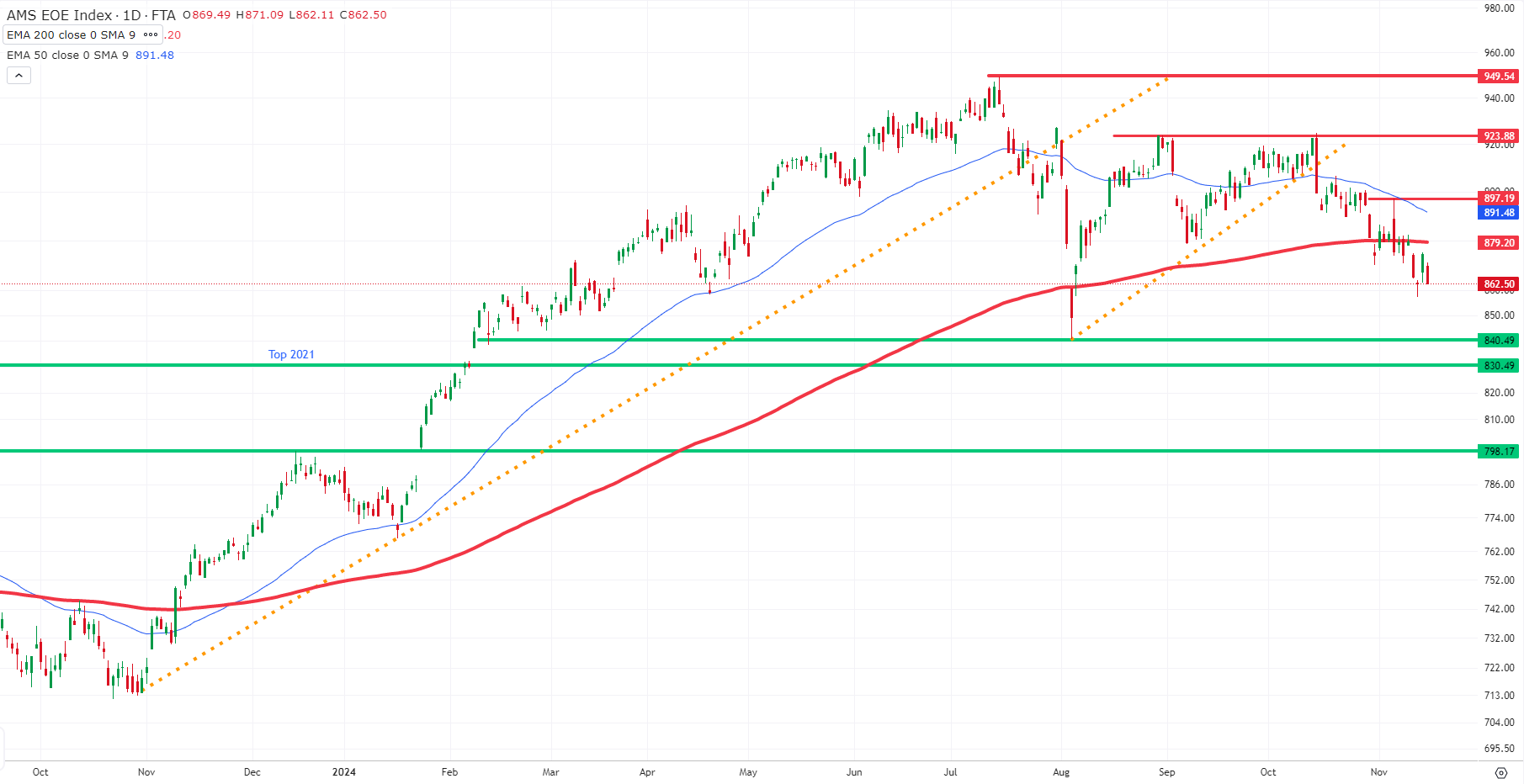 Korte termijn technische analyse: AEX index (EOE)