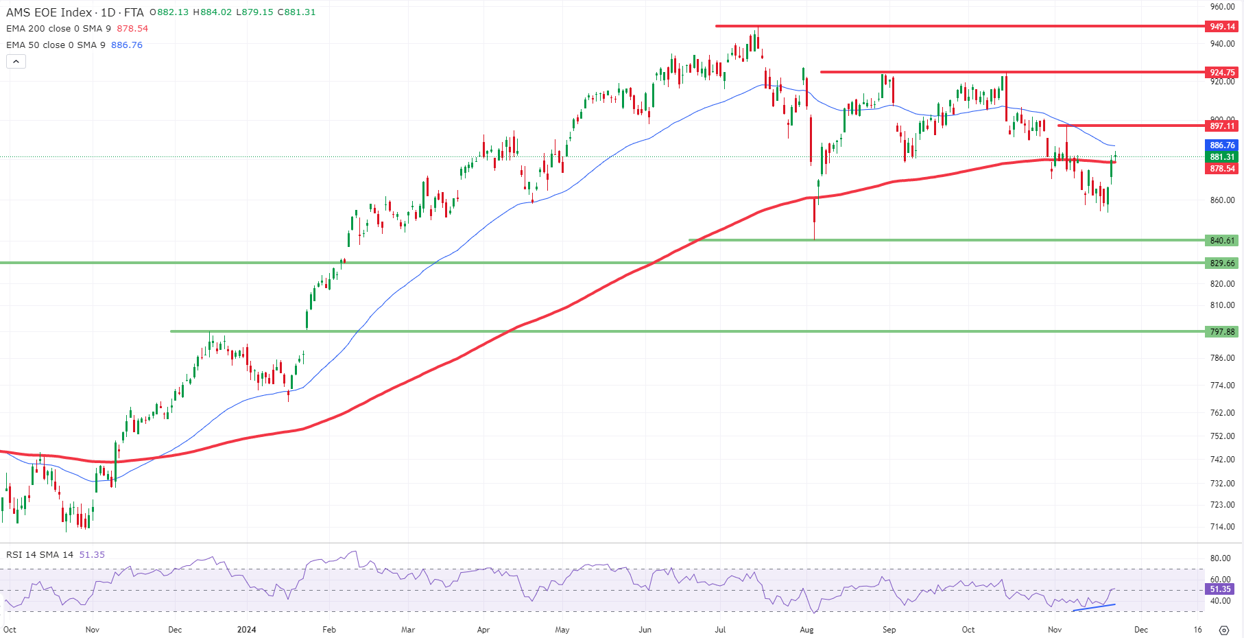 Korte termijn technische analyse: AEX index (EOE)