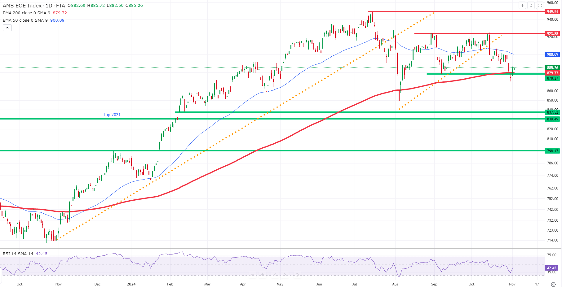 Korte termijn technische analyse: AEX index (EOE)