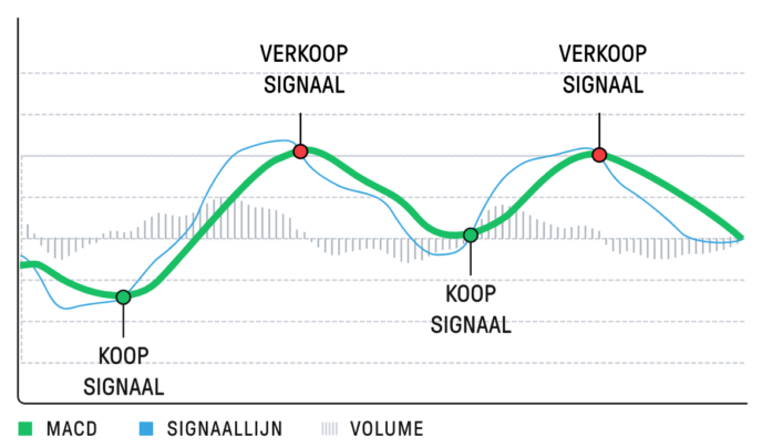 Wat is de MACD indicator? macd