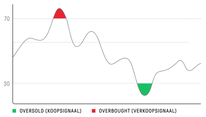 Momentum indicatoren - de Relative Strength Index RSI