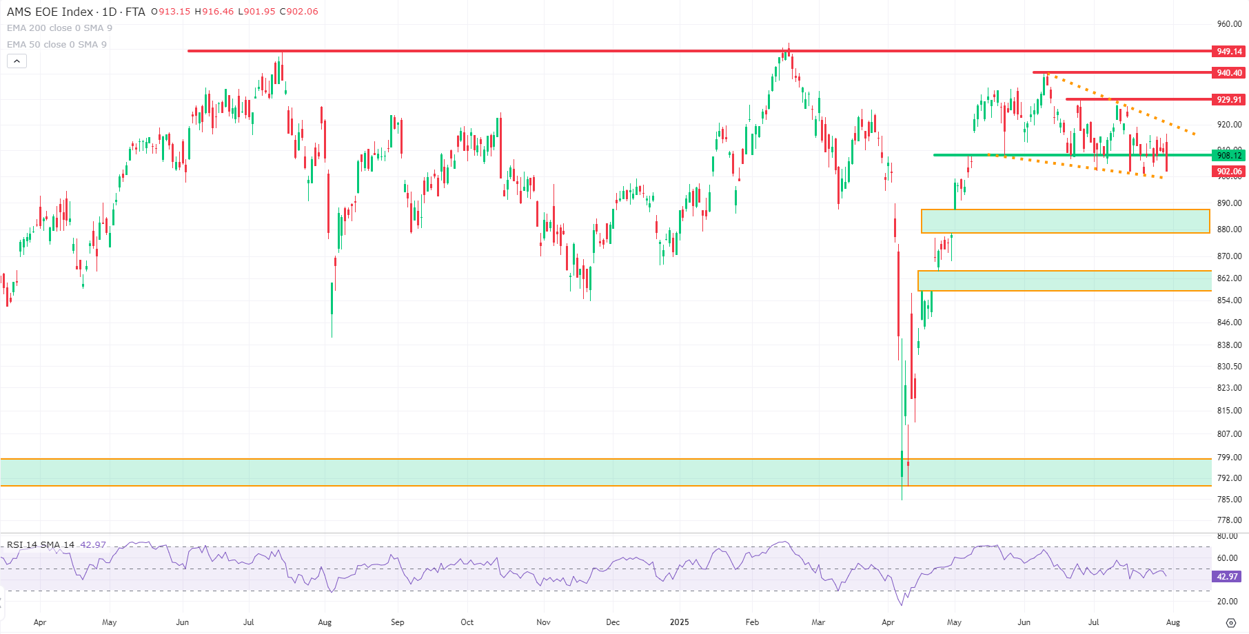 Grafiek AEX index uit TWS Handelsplatform Grafiek AEX index uit TWS Handelsplatform