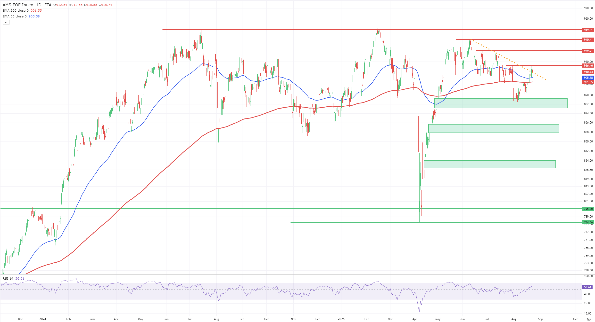 Grafiek AEX-index uit TWS Handelsplatform Grafiek AEX-index uit TWS Handelsplatform