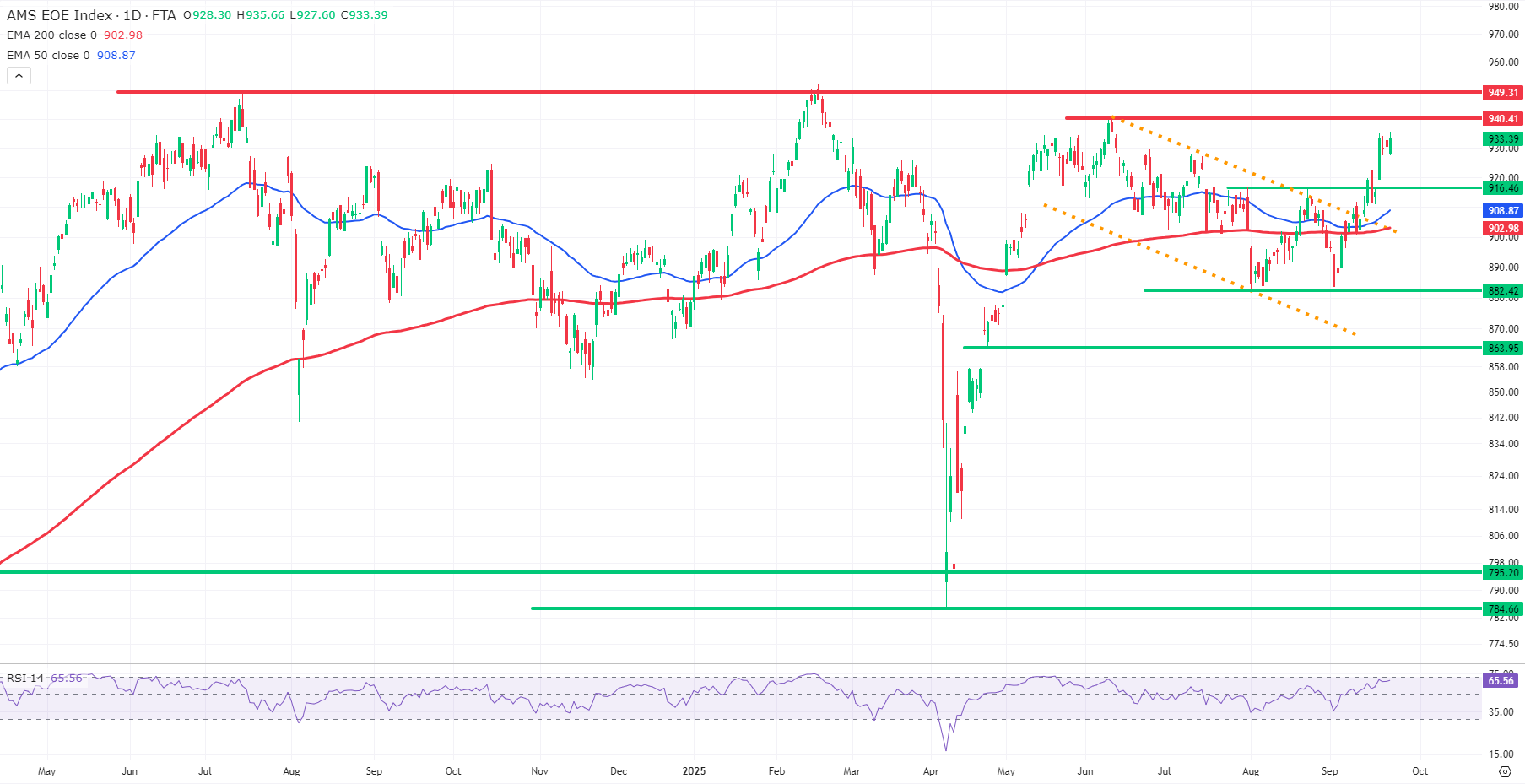 Korte termijn technische analyse: AEX index (EOE)