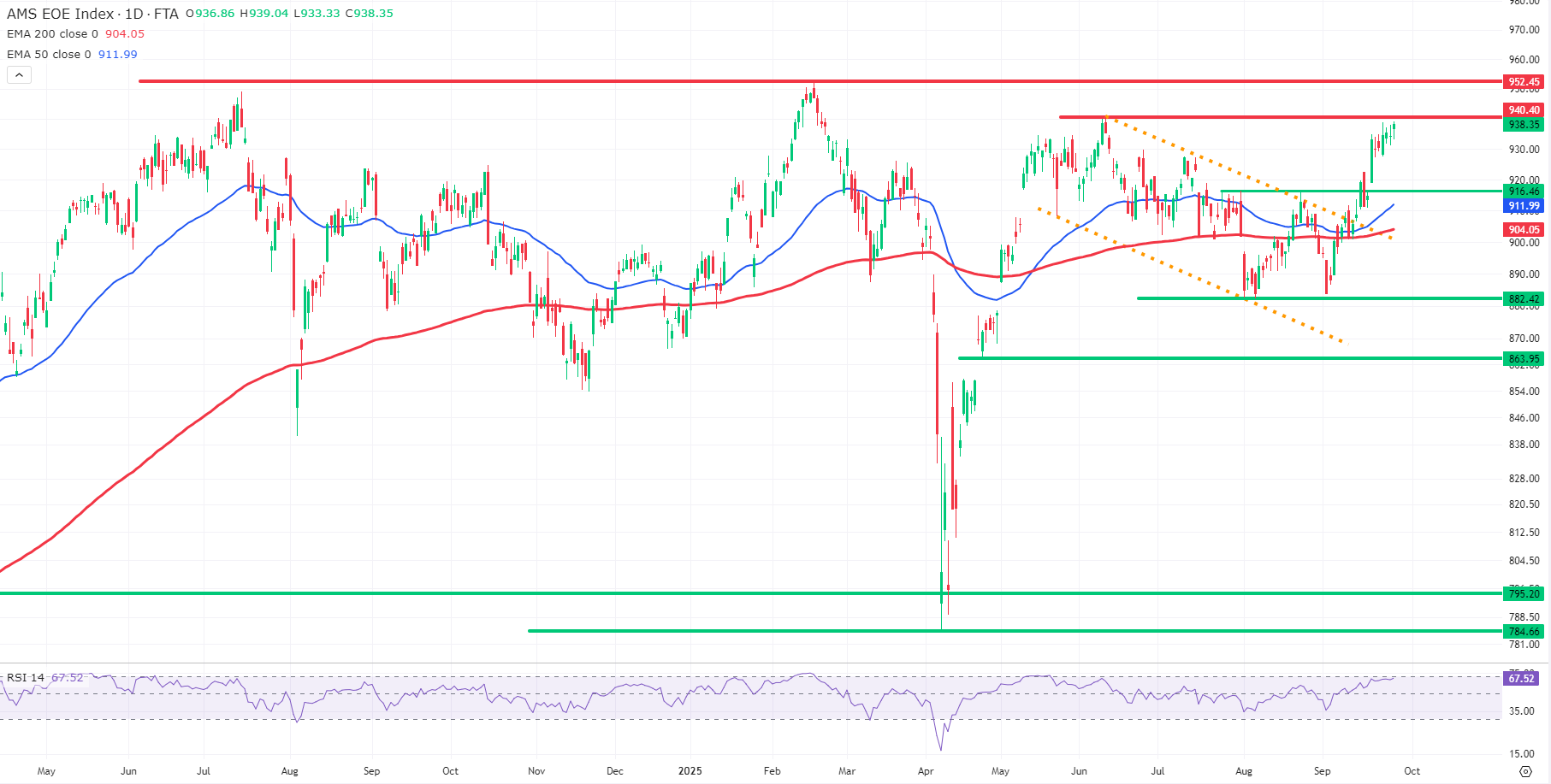 Korte termijn technische analyse: AEX index (EOE)