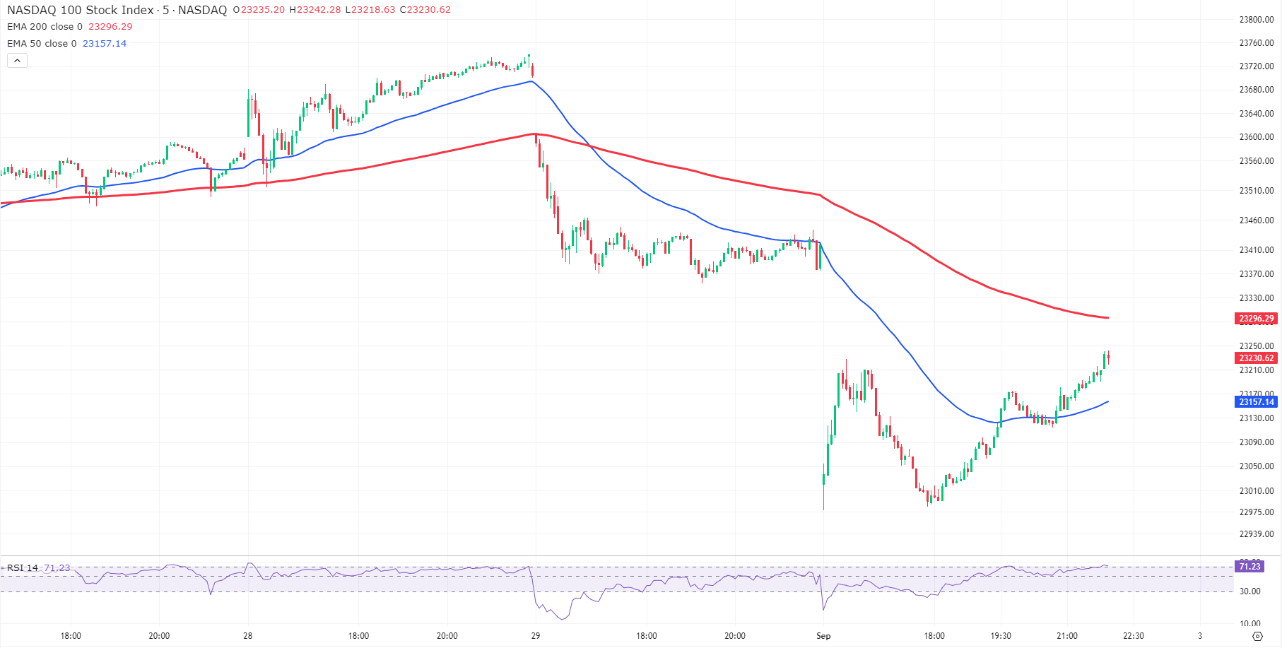 5-minuten grafiek Nasdaq-100 uit TWS Handelsplatform 5-minuten grafiek Nasdaq-100 uit TWS Handelsplatform