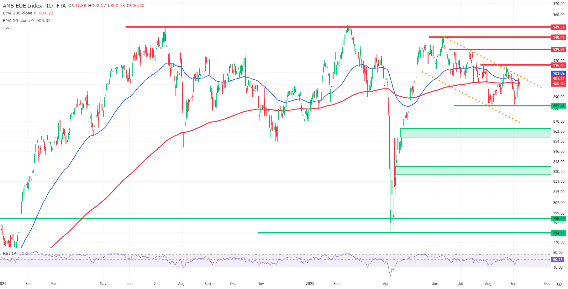 Korte termijn technische analyse: AEX index (EOE)