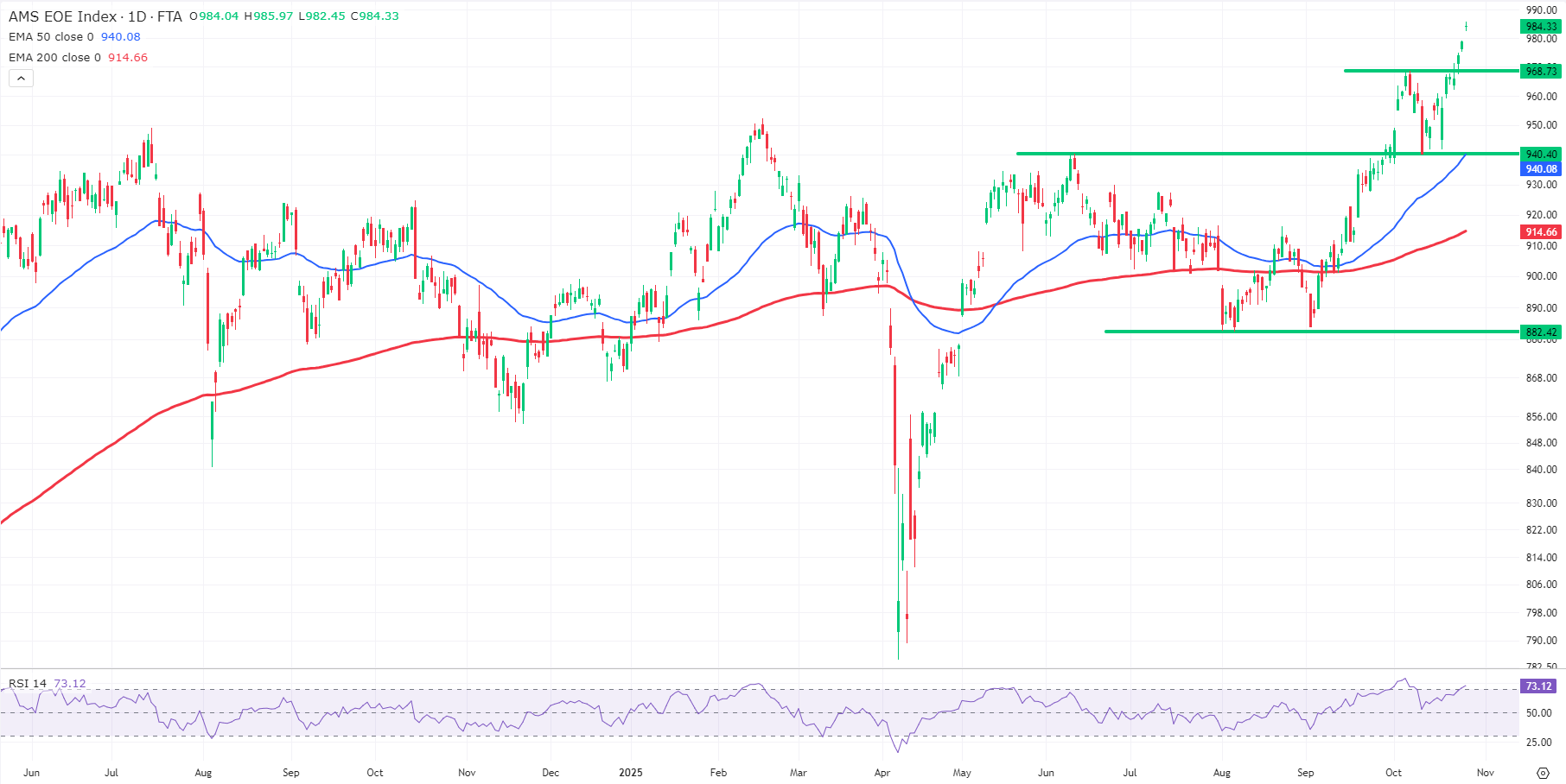 Grafiek AEX index uit TWS Handelsplatform