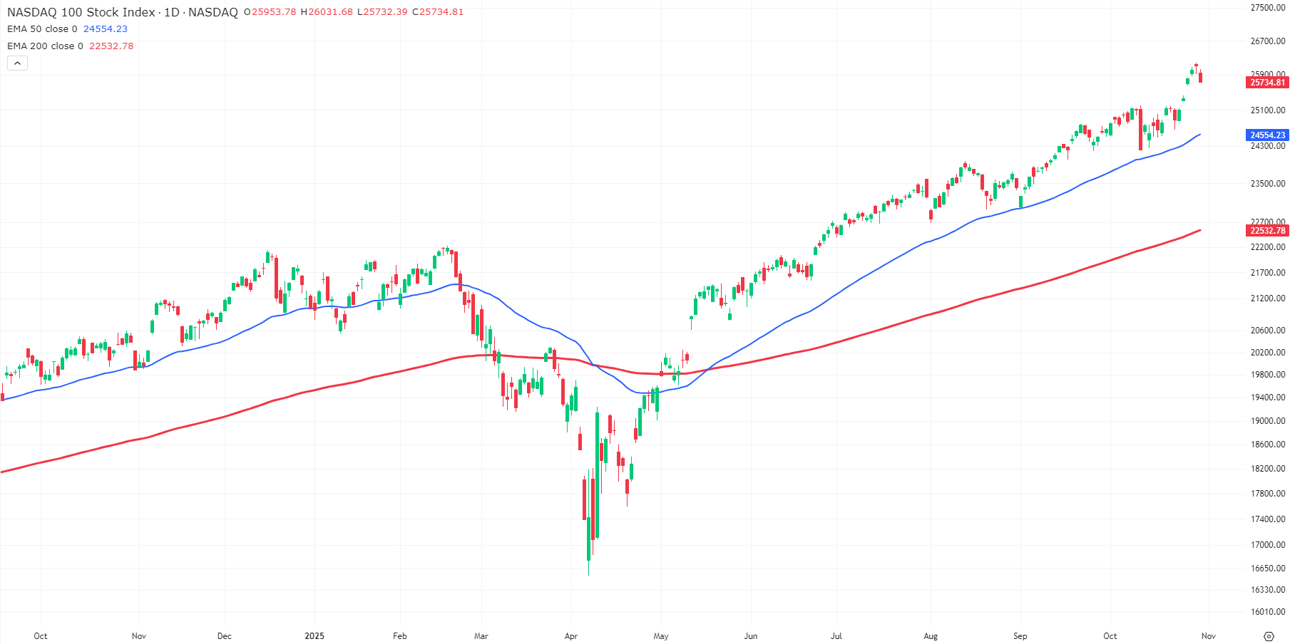 Grafiek Nasdaq-100 index uit TWS Handelsplatform Grafiek Nasdaq-100 index uit TWS Handelsplatform