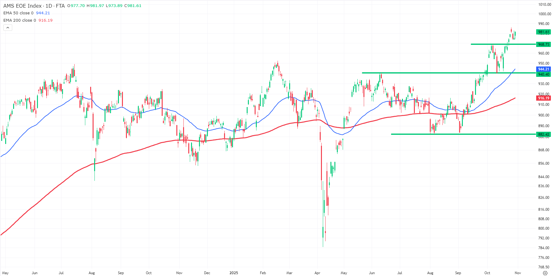 Grafiek AEX index uit TWS Handelsplatform Grafiek AEX index uit TWS Handelsplatform