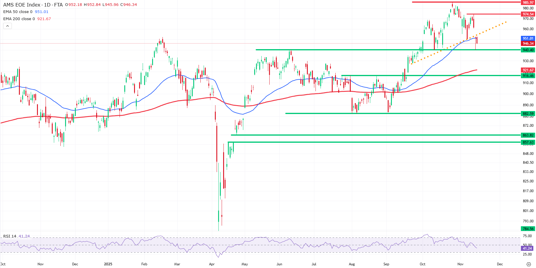 Daggrafiek AEX index uit TWS Handelsplatform (17-11-2025: 11:15 uur)