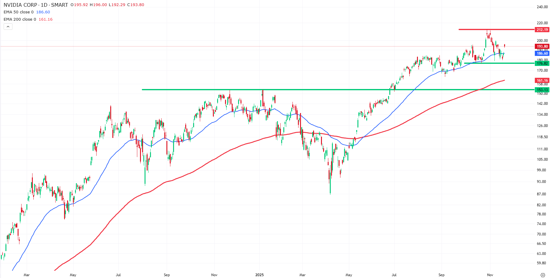 Technische analyse Nvidia