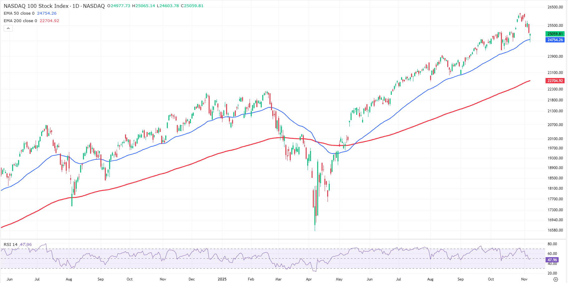 Grafiek Nasdaq-100 uit TWS Handelsplatform