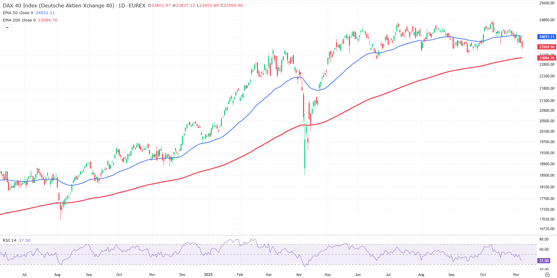 Grafiek DAX index uit TWS Handelsplatform