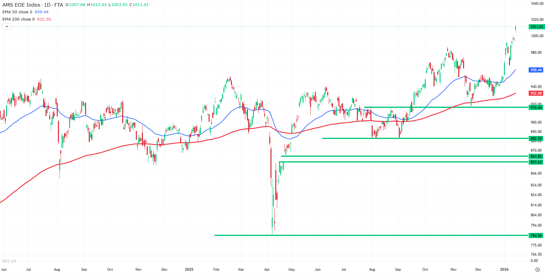 Grafiek AEX index (EOE) uit TWS Handelsplatform