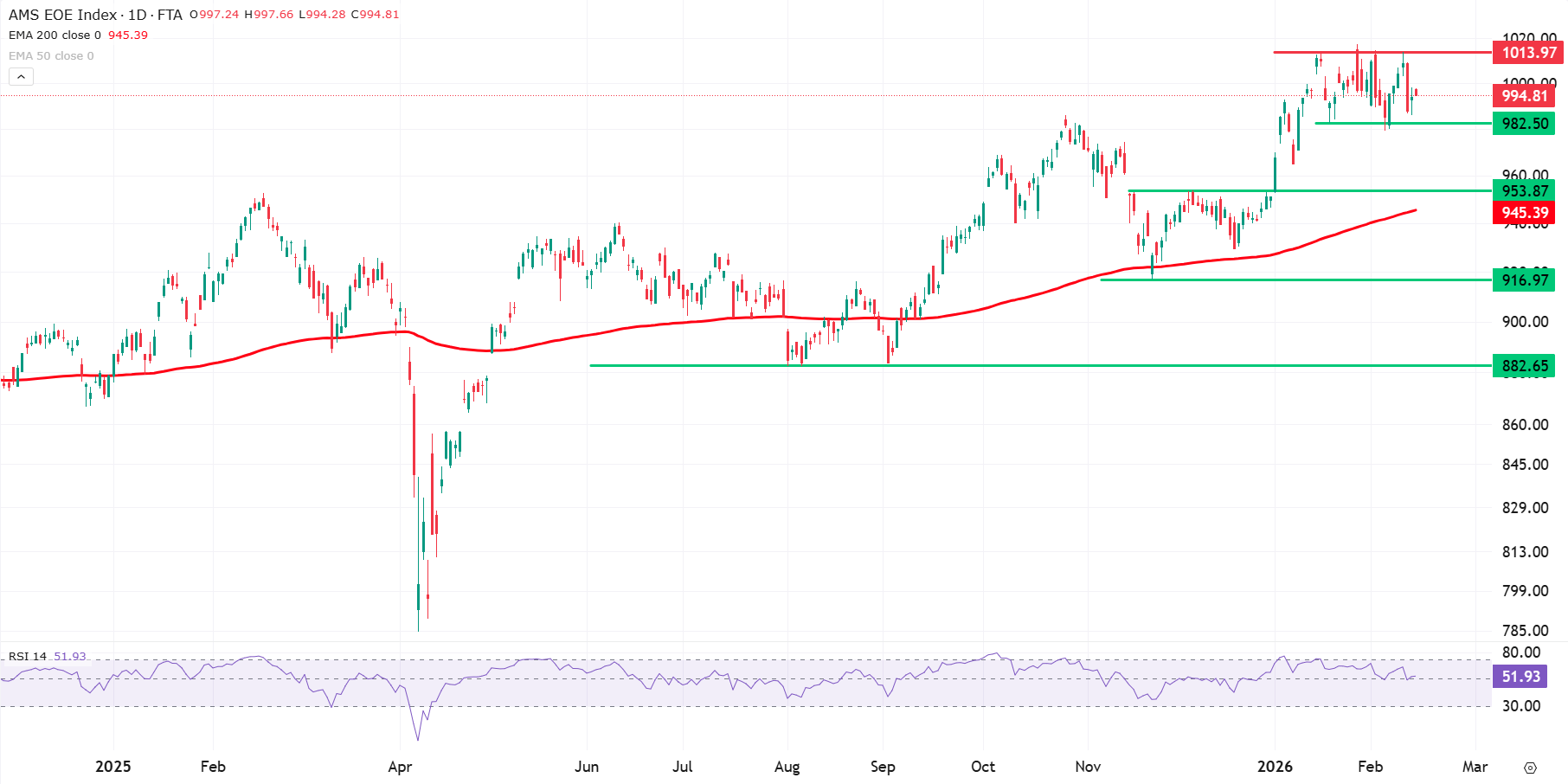 Grafiek AEX-index uit TWS Handelsplatform (16-2-2026)