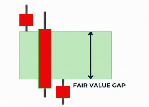Bearish Fair Value Gap
