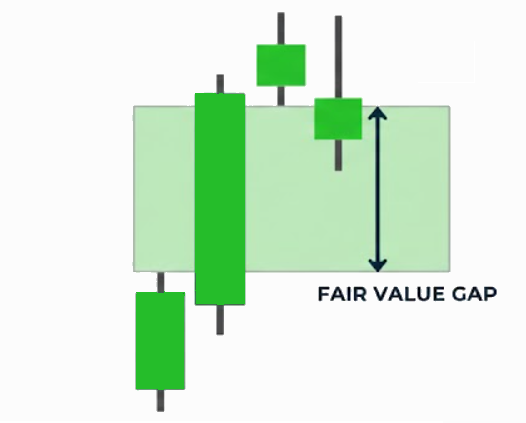 Bullish Fair Value Gap