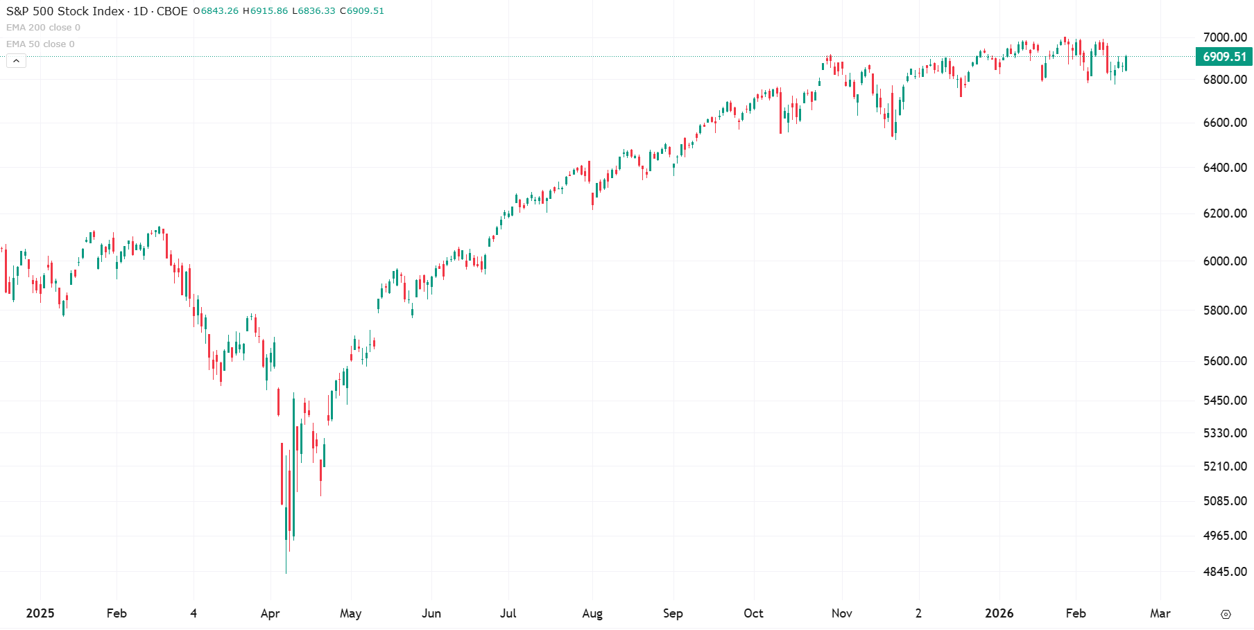 Grafiek S&P 500 index uit TWS Handelsplatform (23-2-2026)