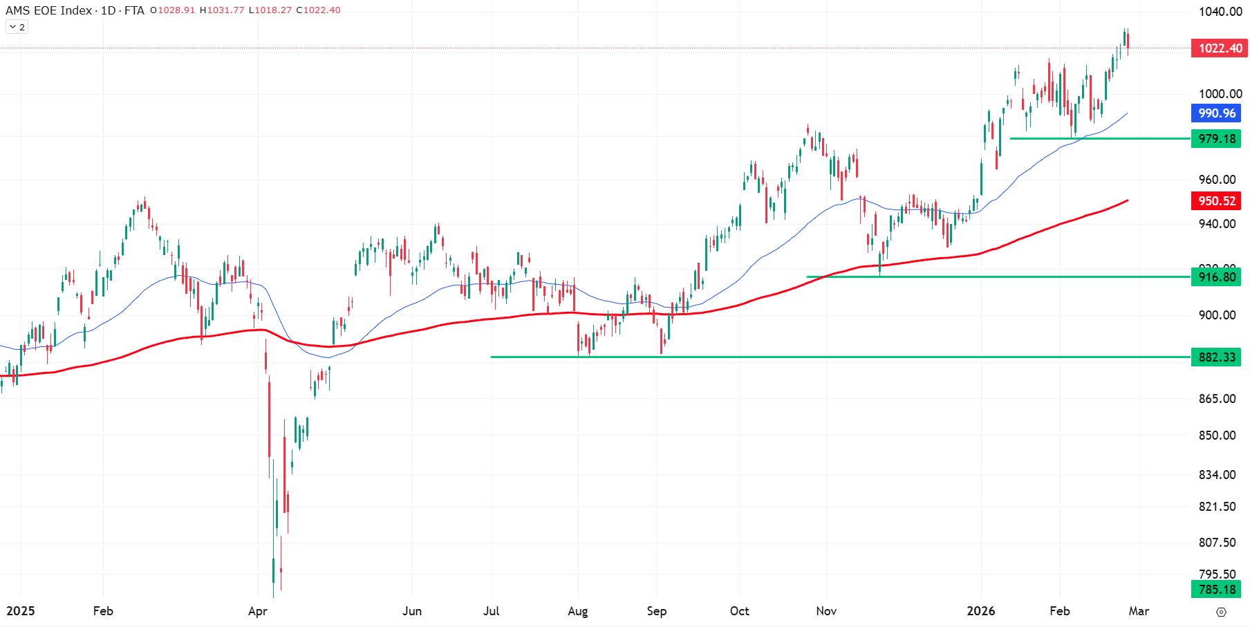 Grafiek AEX index uit TWS Handelsplatform (27-2-2026) Grafiek AEX index uit TWS Handelsplatform (27-2-2026)