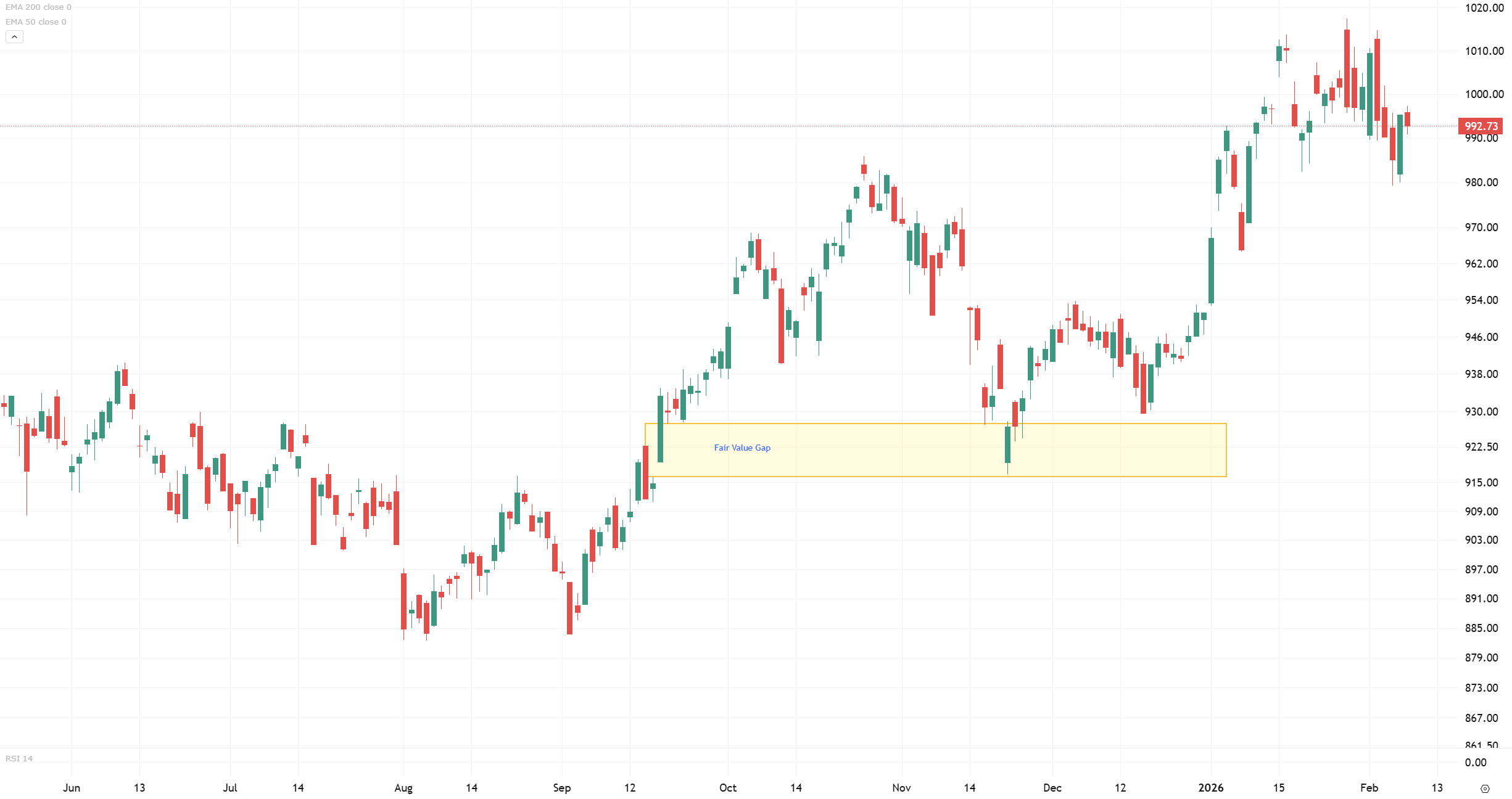 Grafiek AEX met bullish fair value gap