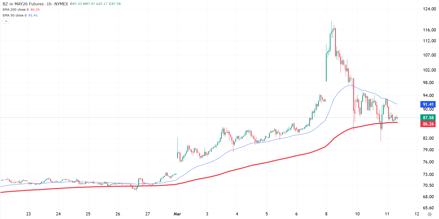 Grafiek Brent Crude Oil future (BZ) uit TWS Handelsplatform (11-3-2026)
