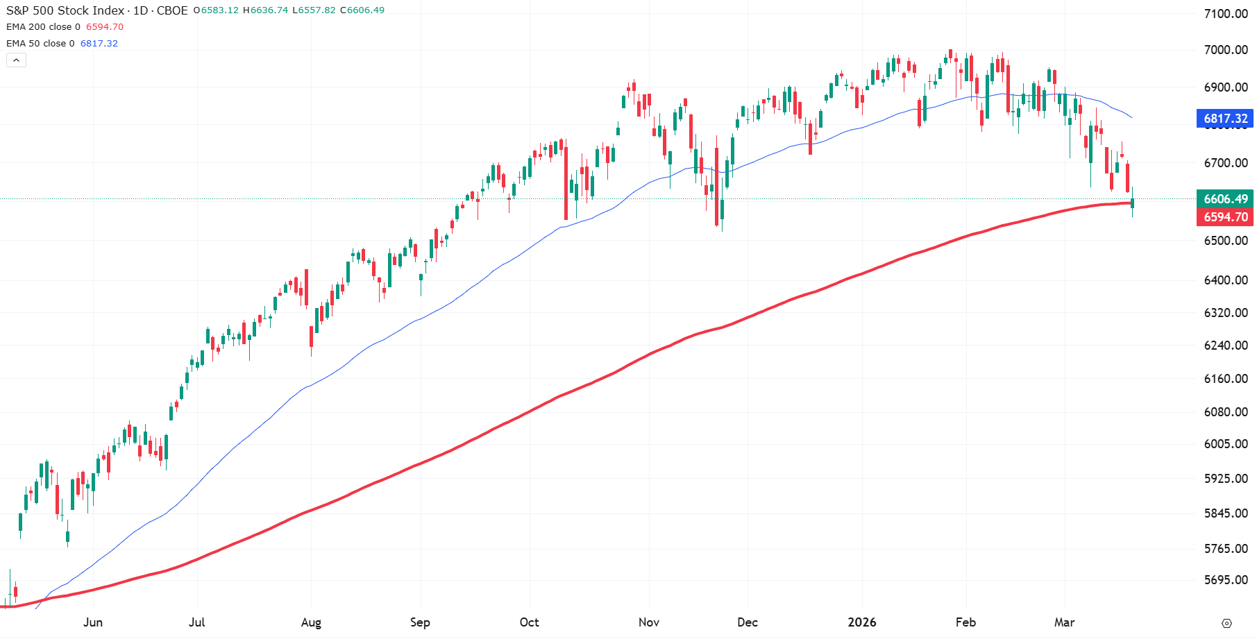 Grafiek S&P 500 index uit TWS Handelsplatform (20-3-2026)